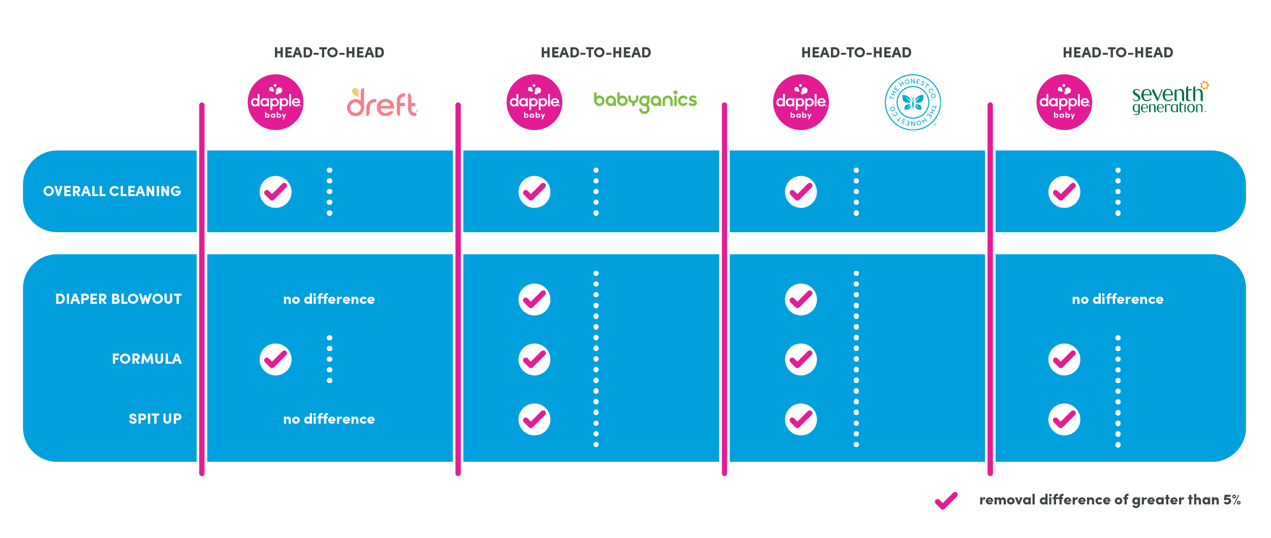 Dapple Performance vs. Competition