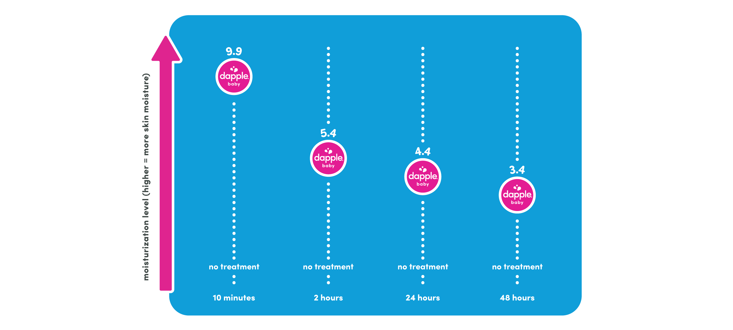 Dapple performance over time