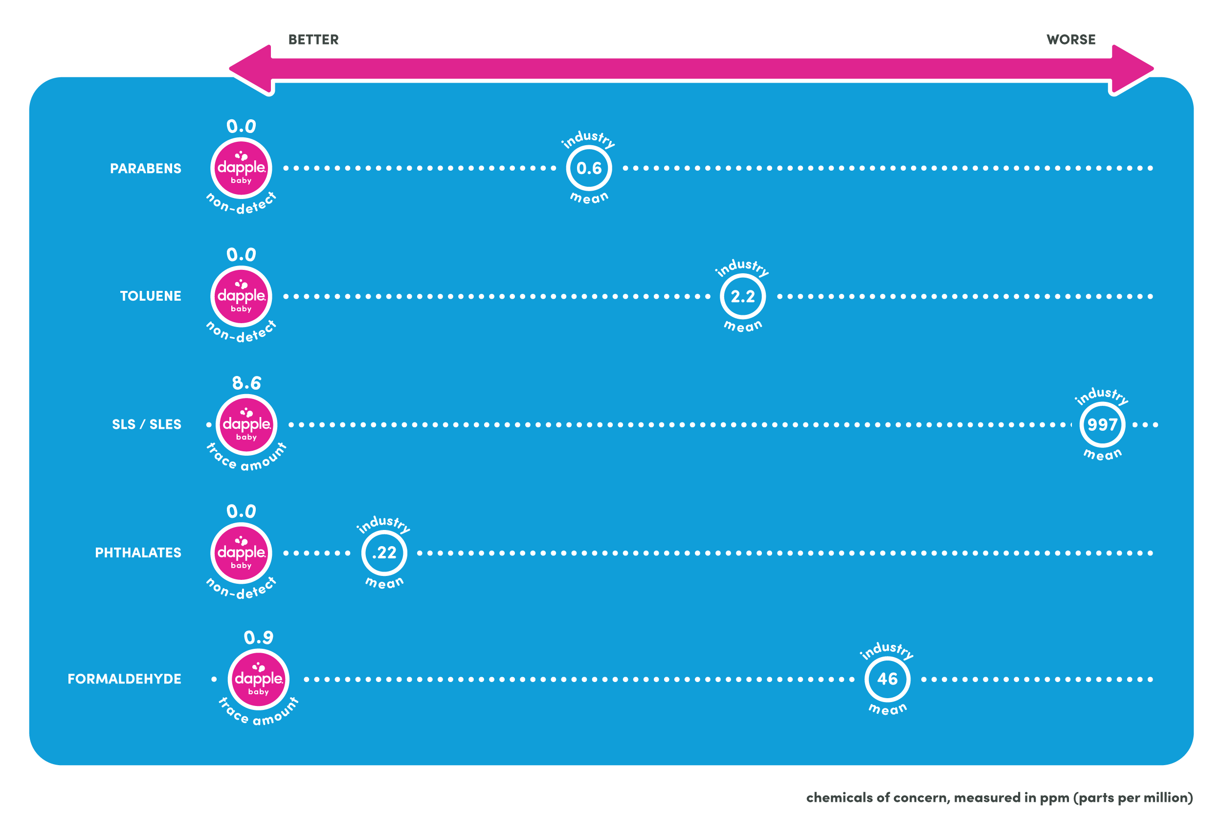 Dapple compared to industry mean